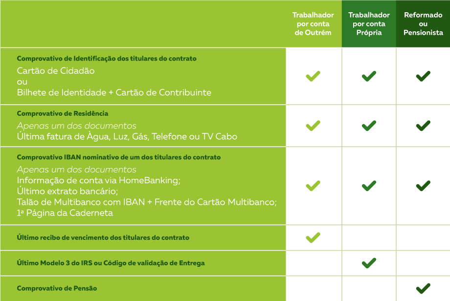 Documentos necessários